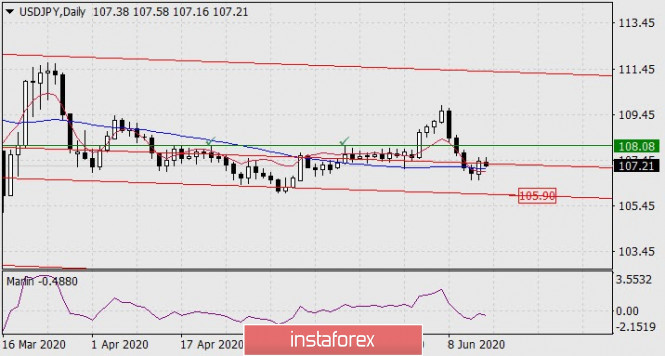 Forecast for USD/JPY on June 15, 2020