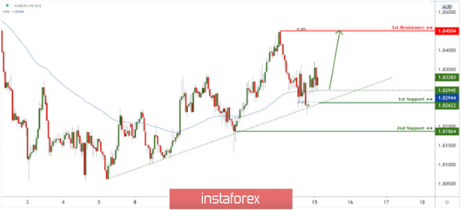 GBP/AUD holding above ascending trendline support. Futher push up expected!