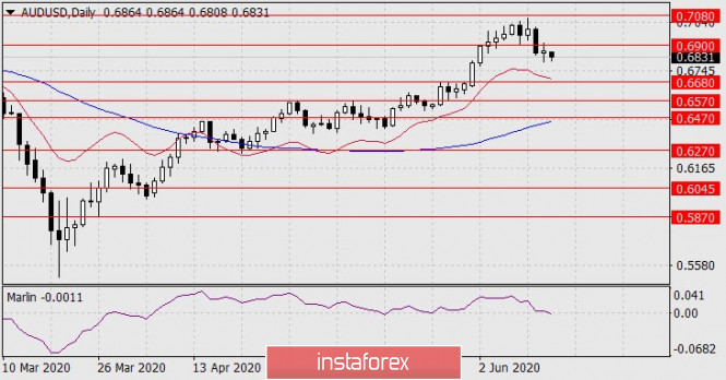 Forecast for AUD/USD on June 15, 2020