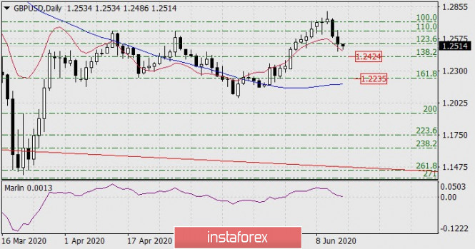 Forecast for GBP/USD on June 15, 2020