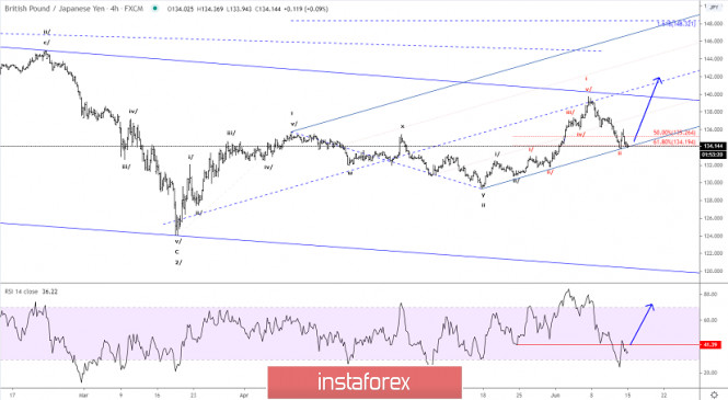 Elliott wave analysis of GBP/JPY for June 15, 2020