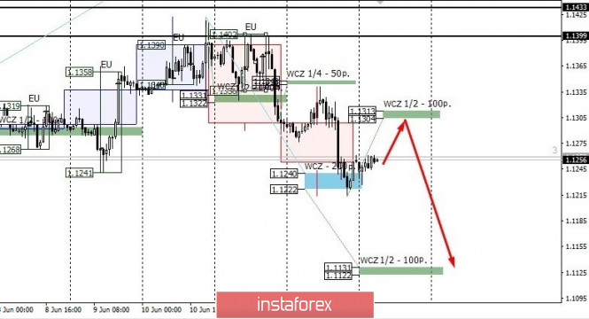 Control zones for EUR/USD on 06/15/20