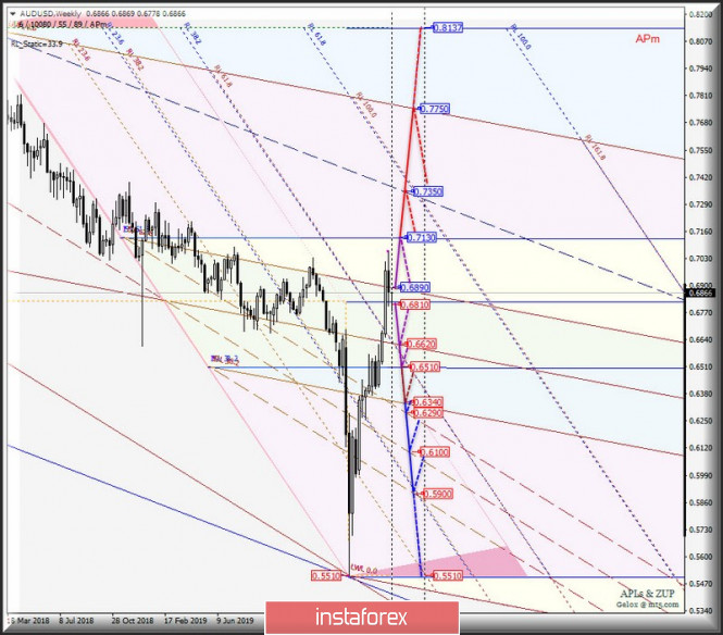 Comprehensive analysis for commodity currencies AUD/USD & USD/CAD & NZD/USD (Weekly timeframe) for the 2nd half of