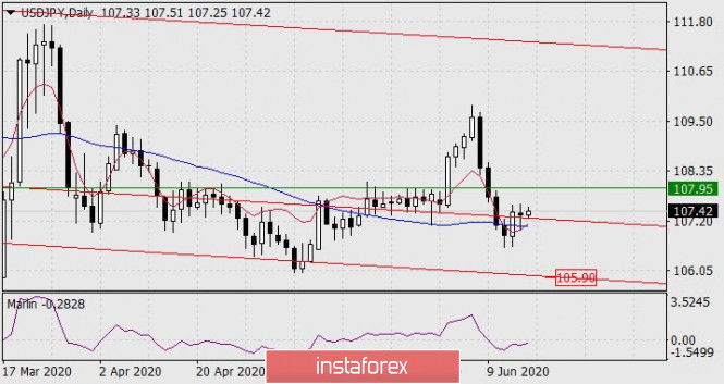 Forecast for USD/JPY on June 16, 2020