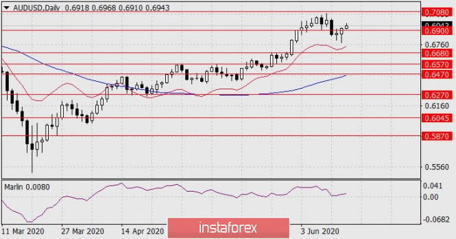 Forecast for AUD/USD on June 16, 2020