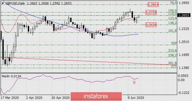 Forecast for GBP/USD on June 16, 2020