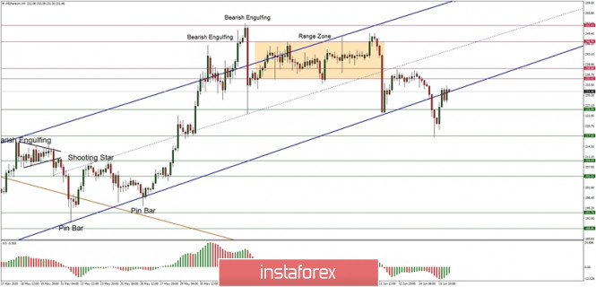 Technical Analysis of ETH/USD for June 15, 2020: