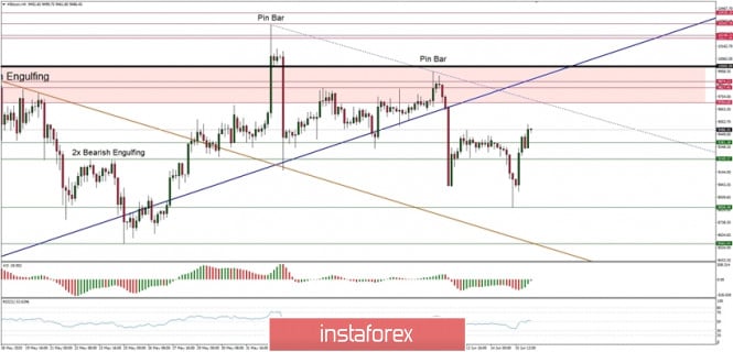 Technical Analysis of BTC/USD for June 16, 2020: