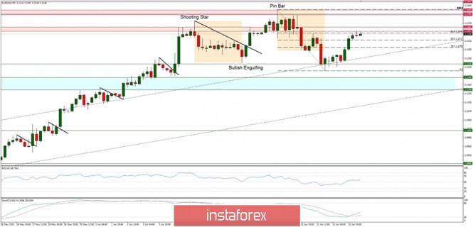 Technical Analysis of EUR/USD for June 16, 2020: