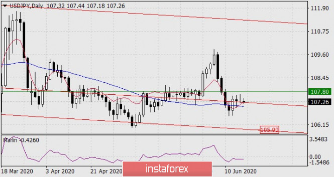 Forecast for USD/JPY on June 17, 2020