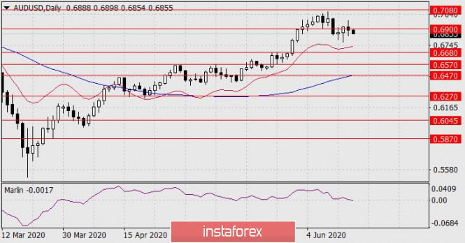 Forecast for AUD/USD on June 17, 2020