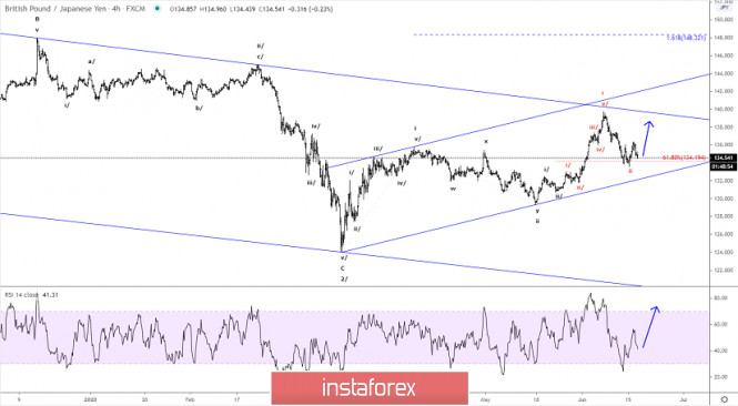 Elliott wave analysis of GBP/JPY for June 17, 2020