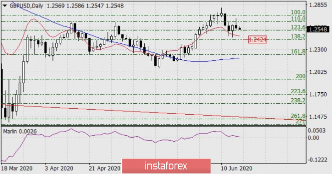 Forecast for GBP/USD on June 17, 2020