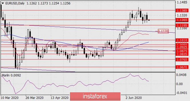 Forecast for EUR/USD on June 17, 2020