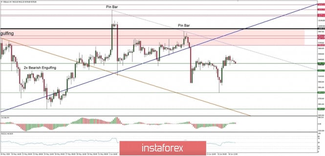 Technical Analysis of BTC/USD for June 17, 2020: