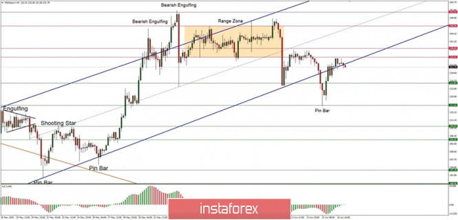 Technical Analysis of ETH/USD for June 17, 2020: