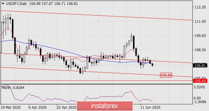 Forecast for USD/JPY on June 18, 2020