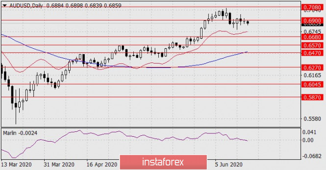 Forecast for AUD/USD on June 18, 2020