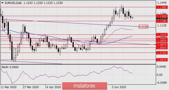 Forecast for EUR/USD on June 18, 2020