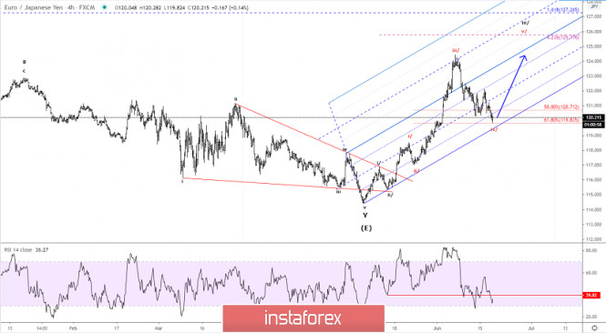 Elliott wave analysis of EUR/JPY for June 18, 2020