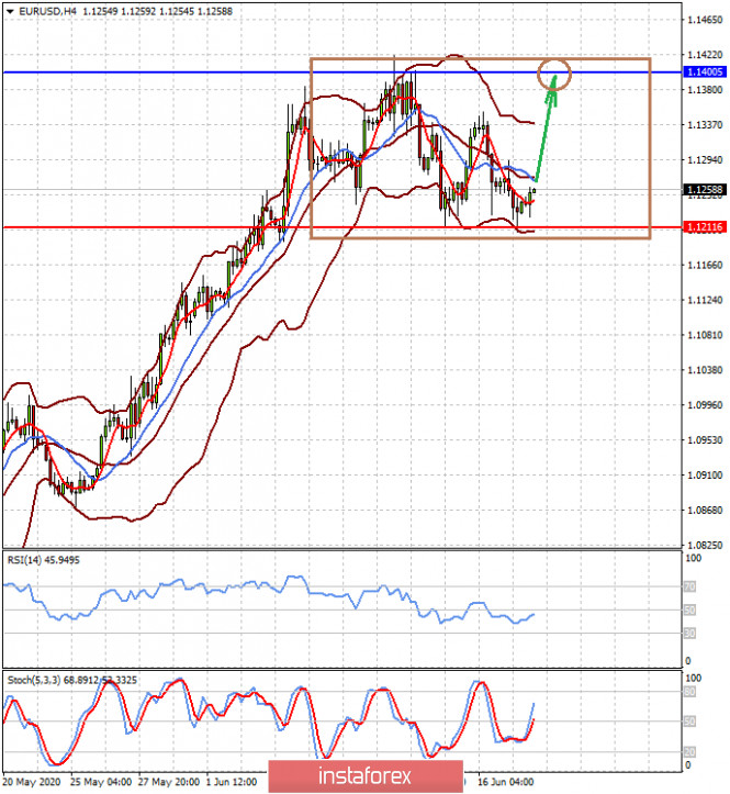 Markets focused on coronavirus outbreaks in the United States and China (continued consolidation of EUR/USD and GBP/USD pair