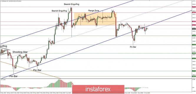 Technical Analysis of ETH/USD for June 18, 2020: