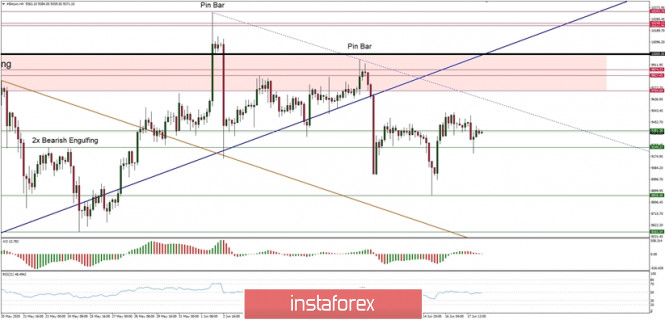 Technical Analysis of BTC/USD for June 18, 2020: