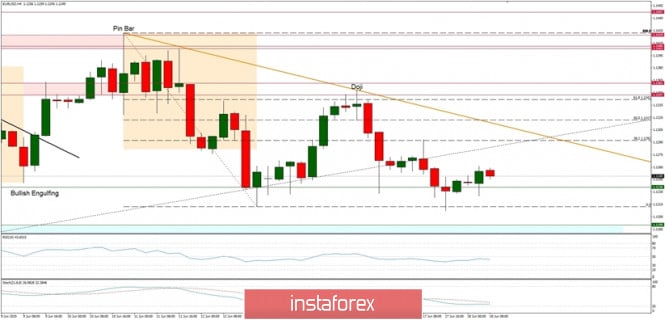Technical Analysis of EUR/USD for June 18, 2020: