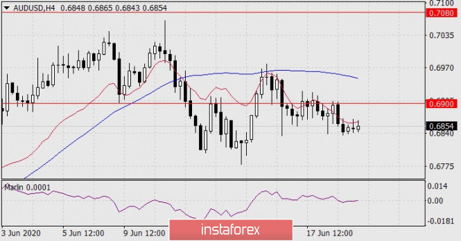 Forecast for AUD/USD on June 19, 2020