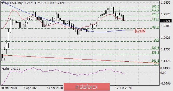 Forecast for GBP/USD on June 19, 2020