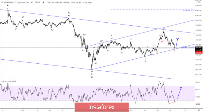 Elliott wave analysis of GBP/JPY for June 19, 2020