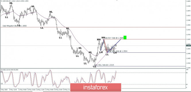 USD/CAD Price Movement: Analysis For June 19, 2020.