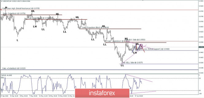 USD/CHF price movement, June 19, 2020