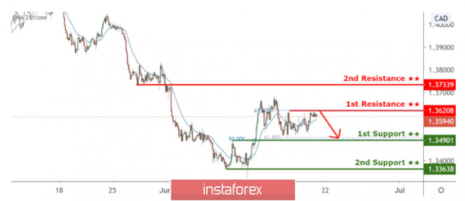 USDCAD is approaching 1st resistance, possible reversal!