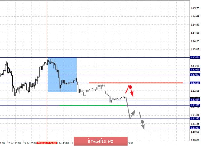 Fractal analysis of the main currency pairs on June 19th