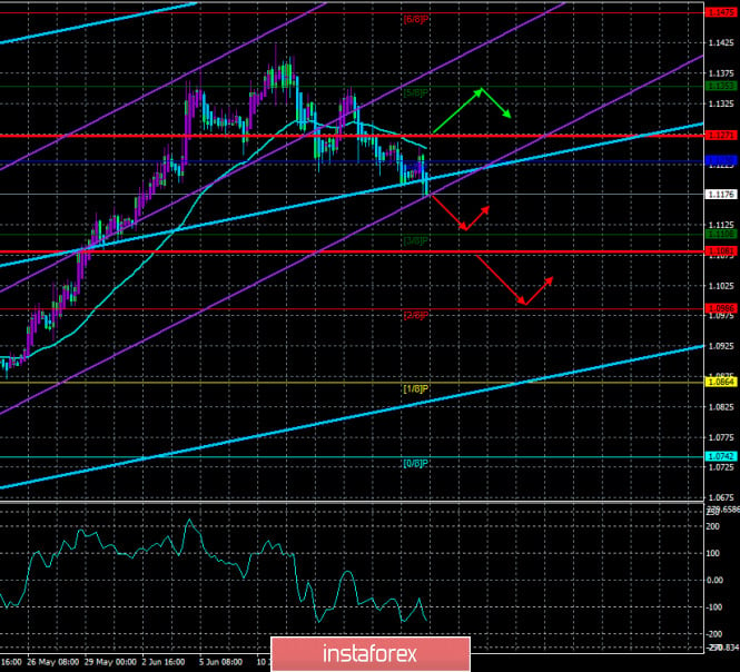 Overview of the EUR/USD pair. June 22. Boring week. All attention will again be focused in the US. The euro currency may