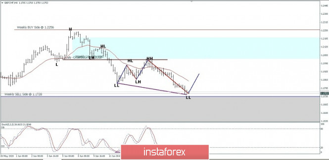 GBP/CHF to test 1.1837, June 22, 2020