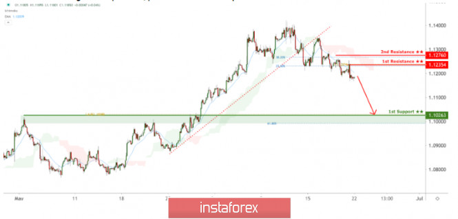 EUR/USD facing bearish pressure, potential for further drop!