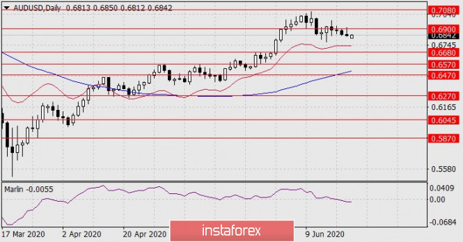 Forecast for AUD/USD on June 22, 2020