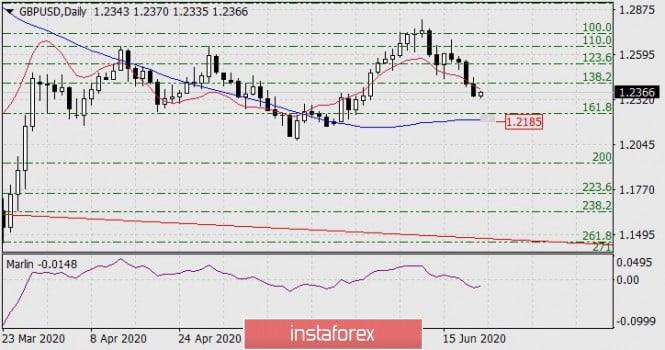 Forecast for GBP/USD on June 22, 2020