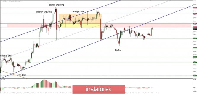 Technical Analysis of ETH/USD for June 22, 2020: