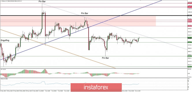 Technical Analysis of BTC/USD for June 22, 2020: