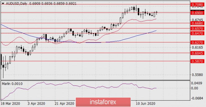 Forecast for AUD/USD on June 23, 2020
