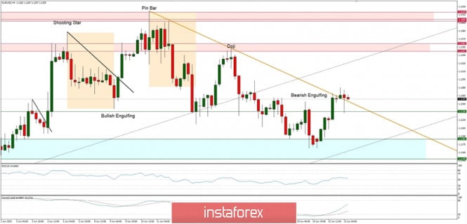 Technical Analysis of EUR/USD for June 23, 2020: