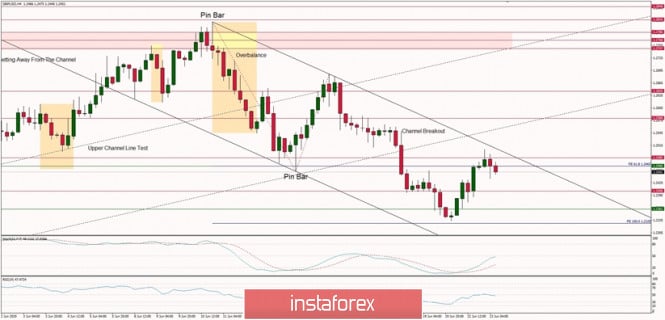 Technical Analysis of GBP/USD for June 23, 2020: