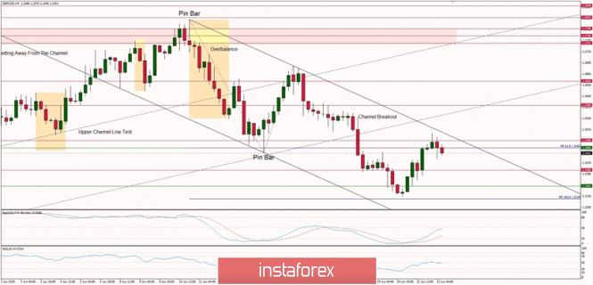 Technical Analysis of GBP/USD for June 23, 2020: