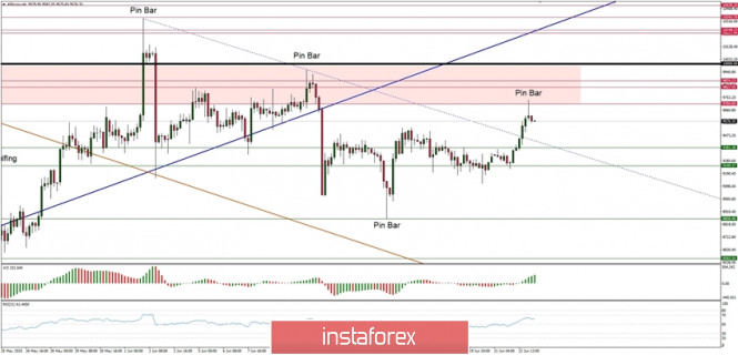 Technical Analysis of BTC/USD for June 23, 2020: