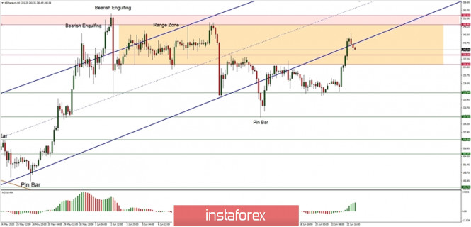 Technical Analysis of ETH/USD for June 23, 2020: