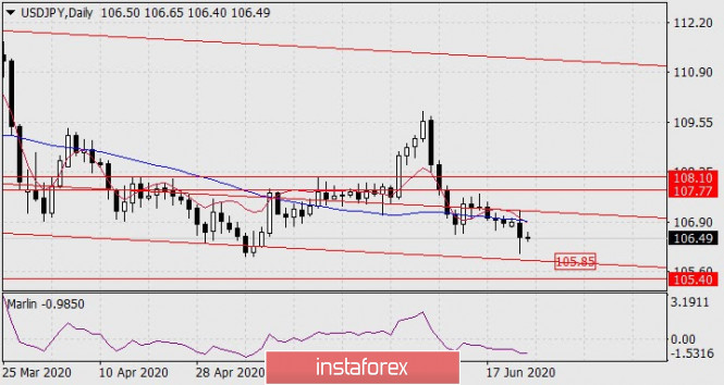 Forecast for USD/JPY on June 24, 2020