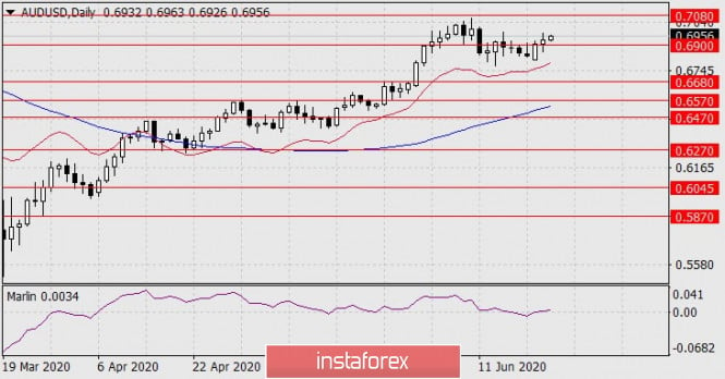 Forecast for AUD/USD on June 24, 2020